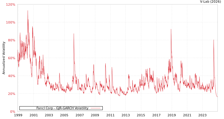 graph of Fancl Corp GJR-GARCH
