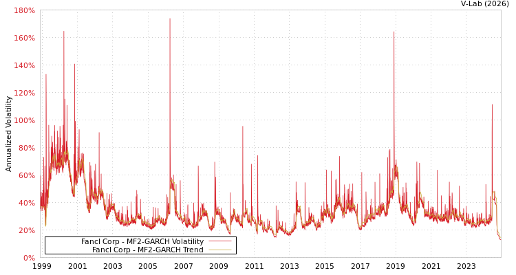 graph of Fancl Corp MF2-GARCH