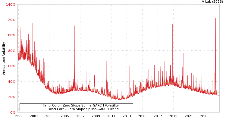 graph of Fancl Corp S0GARCH