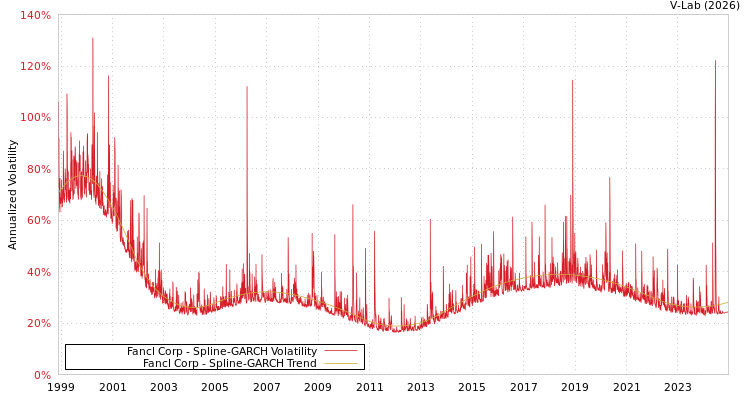 graph of Fancl Corp SGARCH