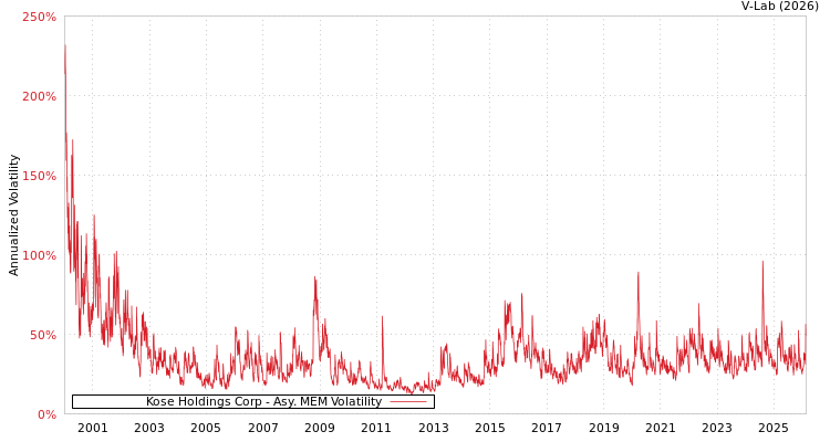 graph of Kose Holdings Corp AMEM