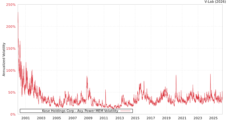 graph of Kose Holdings Corp APMEM