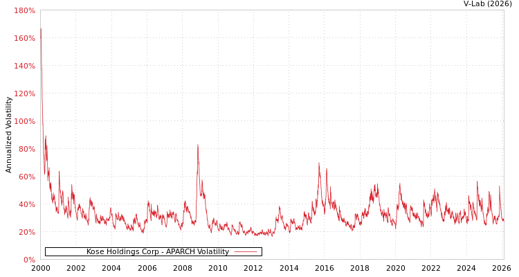 graph of Kose Holdings Corp APARCH