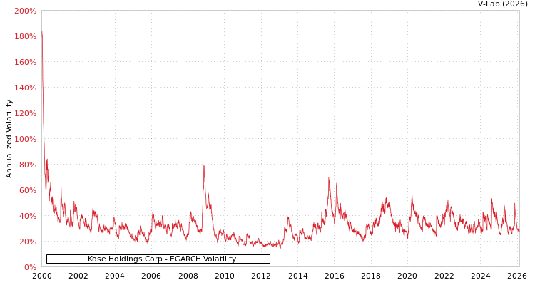graph of Kose Holdings Corp EGARCH