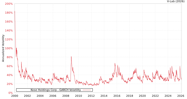 graph of Kose Holdings Corp GARCH