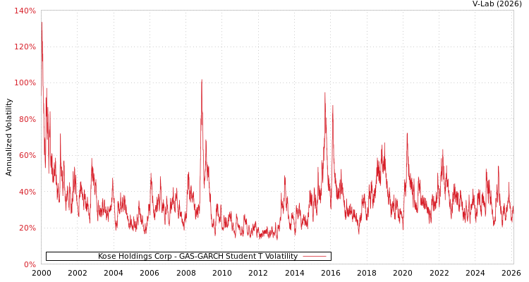 graph of Kose Holdings Corp GAS-GARCH-T