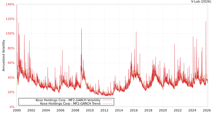 graph of Kose Holdings Corp MF2-GARCH