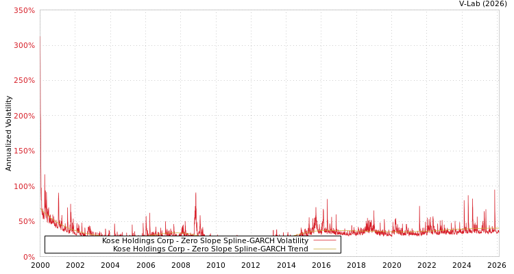 graph of Kose Holdings Corp S0GARCH