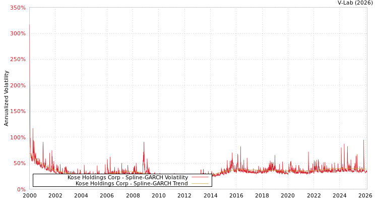 graph of Kose Holdings Corp SGARCH