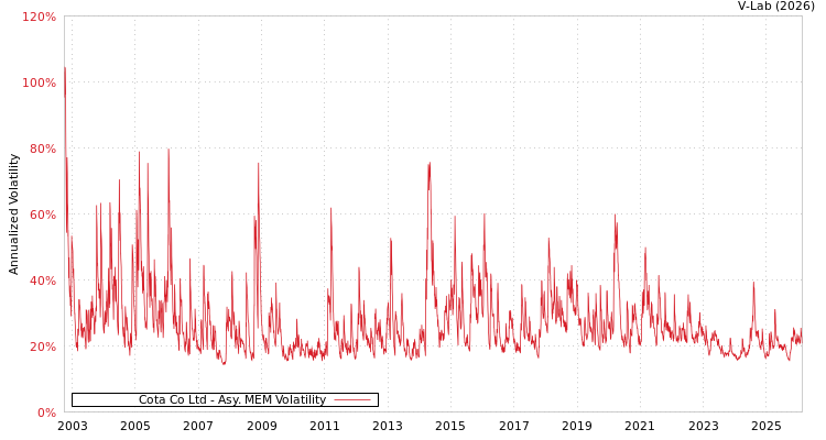 graph of Cota Co Ltd AMEM