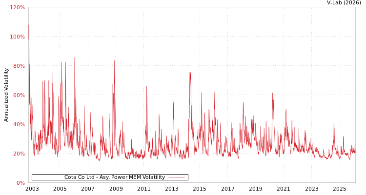 graph of Cota Co Ltd APMEM