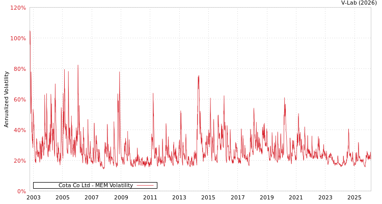 graph of Cota Co Ltd MEM