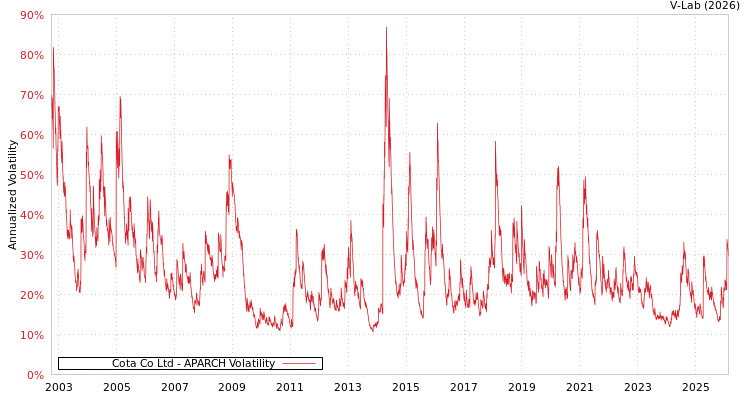graph of Cota Co Ltd APARCH