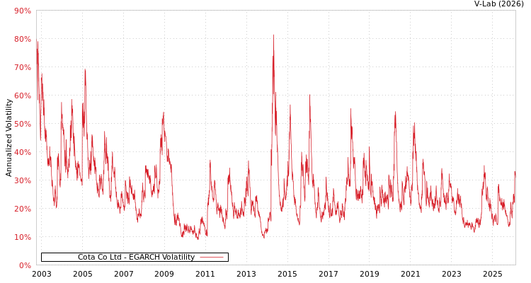 graph of Cota Co Ltd EGARCH