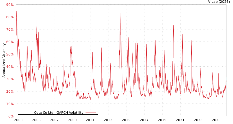 graph of Cota Co Ltd GARCH