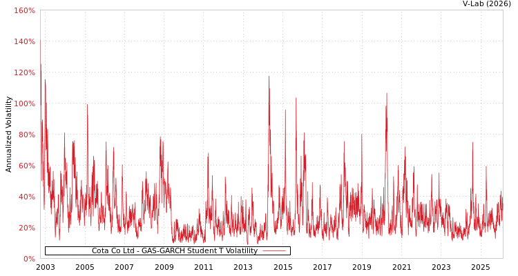 graph of Cota Co Ltd GAS-GARCH-T