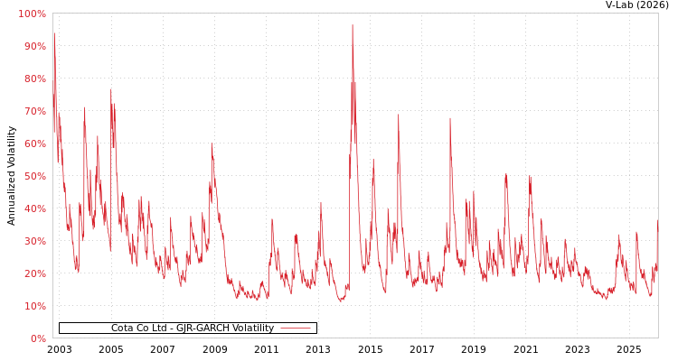 graph of Cota Co Ltd GJR-GARCH