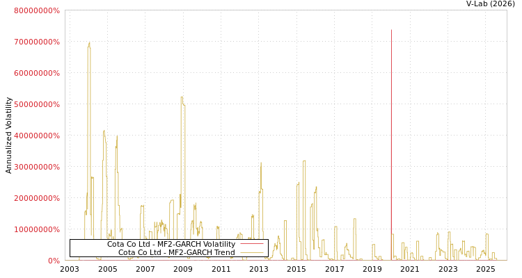 graph of Cota Co Ltd MF2-GARCH
