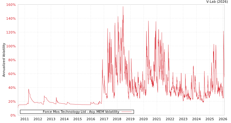 graph of Force Mos Technology Ltd AMEM