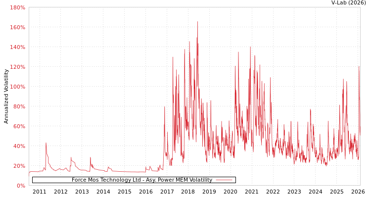 graph of Force Mos Technology Ltd APMEM