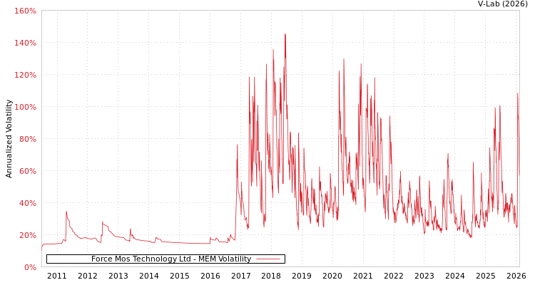 graph of Force Mos Technology Ltd MEM