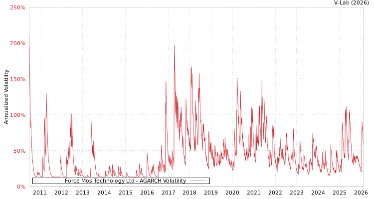 graph of Force Mos Technology Ltd AGARCH