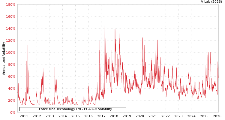 graph of Force Mos Technology Ltd EGARCH