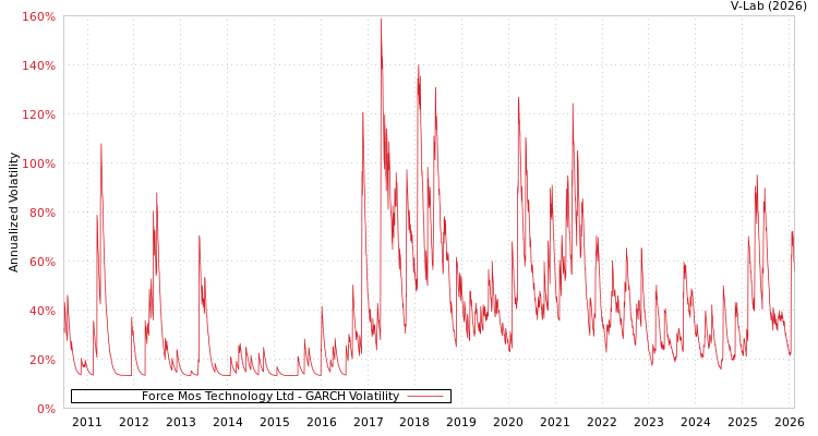 graph of Force Mos Technology Ltd GARCH