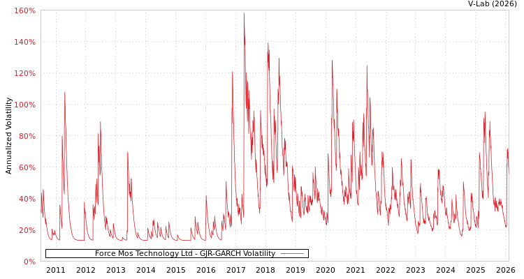 graph of Force Mos Technology Ltd GJR-GARCH