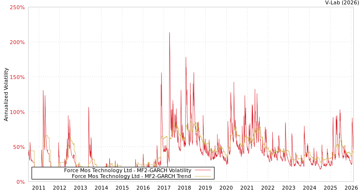 graph of Force Mos Technology Ltd MF2-GARCH