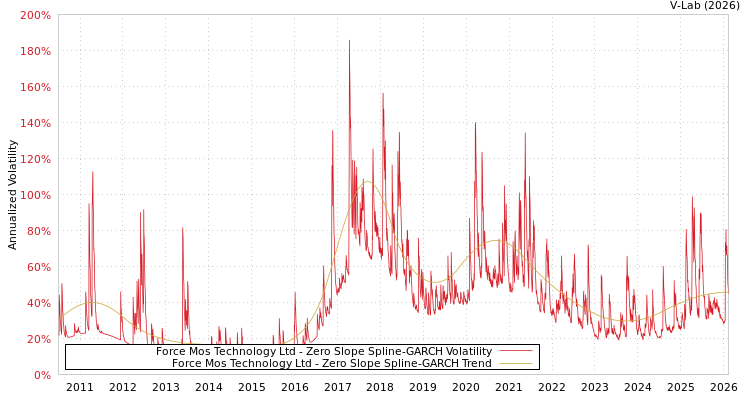 graph of Force Mos Technology Ltd S0GARCH