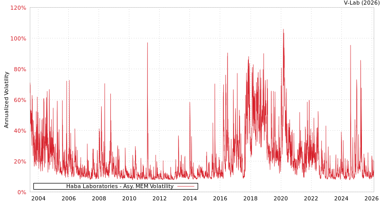 graph of Haba Laboratories AMEM
