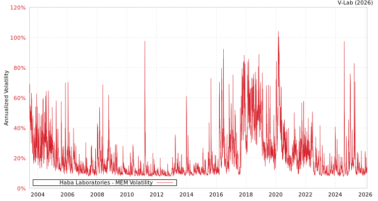 graph of Haba Laboratories MEM