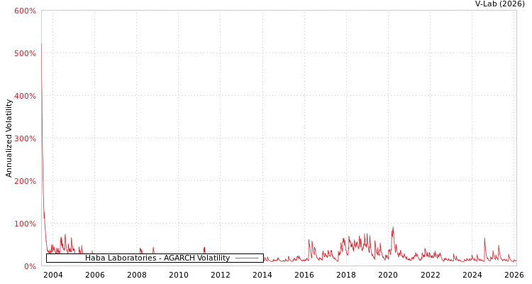 graph of Haba Laboratories AGARCH