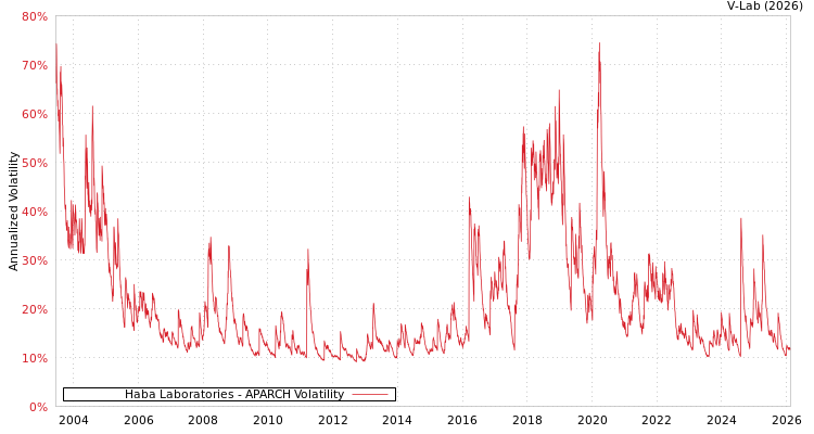 graph of Haba Laboratories APARCH