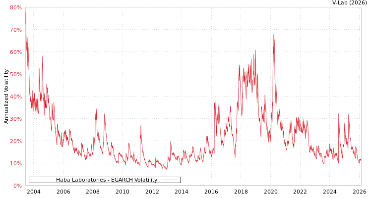graph of Haba Laboratories EGARCH