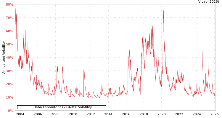 graph of Haba Laboratories GARCH