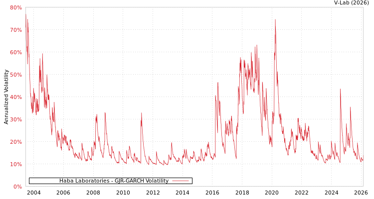 graph of Haba Laboratories GJR-GARCH