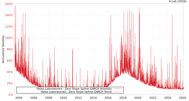 graph of Haba Laboratories S0GARCH