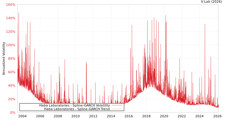 graph of Haba Laboratories SGARCH