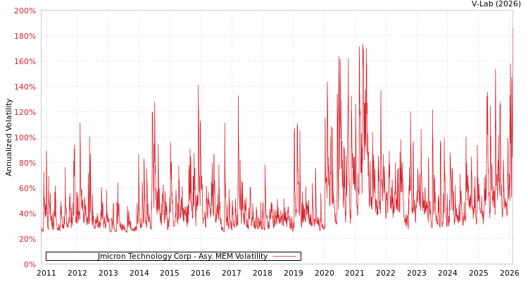 graph of Jmicron Technology Corp AMEM