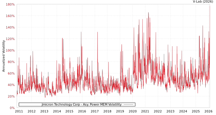 graph of Jmicron Technology Corp APMEM