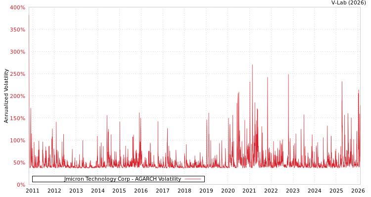 graph of Jmicron Technology Corp AGARCH