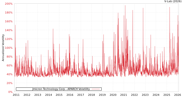 graph of Jmicron Technology Corp APARCH