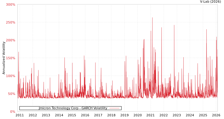graph of Jmicron Technology Corp GARCH