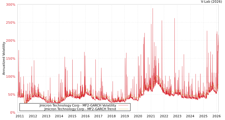 graph of Jmicron Technology Corp MF2-GARCH