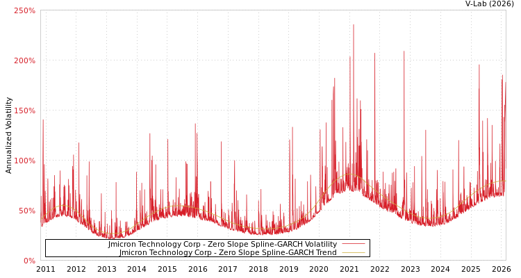 graph of Jmicron Technology Corp S0GARCH
