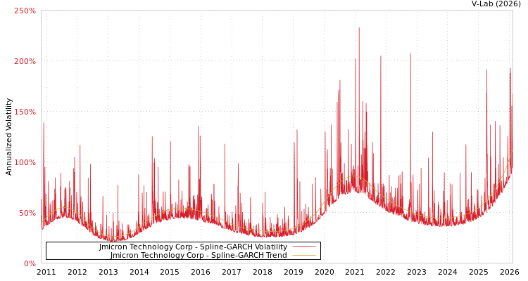 graph of Jmicron Technology Corp SGARCH