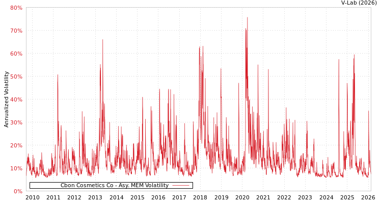 graph of Cbon Cosmetics Co AMEM