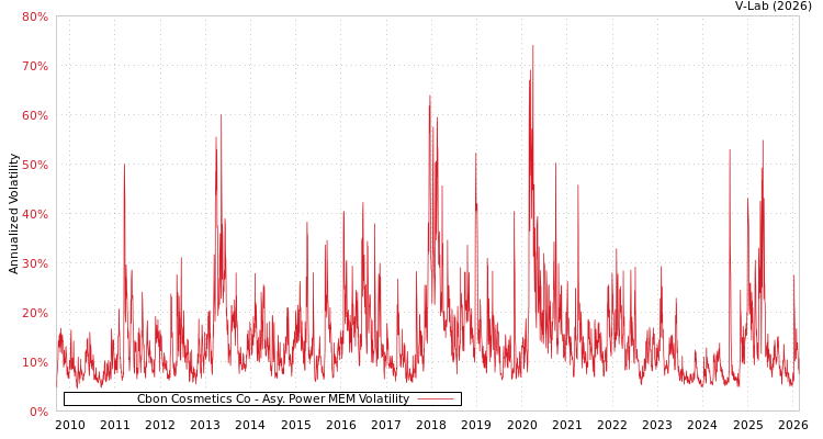 graph of Cbon Cosmetics Co APMEM